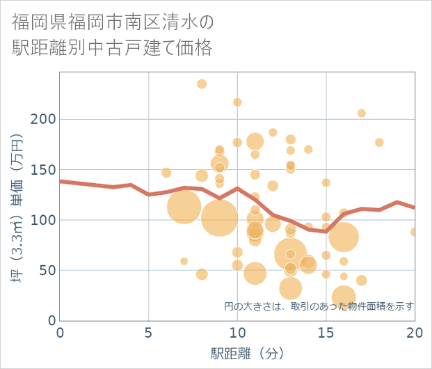 福岡県福岡市南区清水の徒歩距離別の中古戸建て坪単価