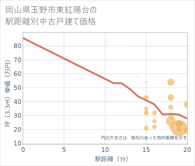 岡山県玉野市東紅陽台の徒歩距離別の中古戸建て坪単価