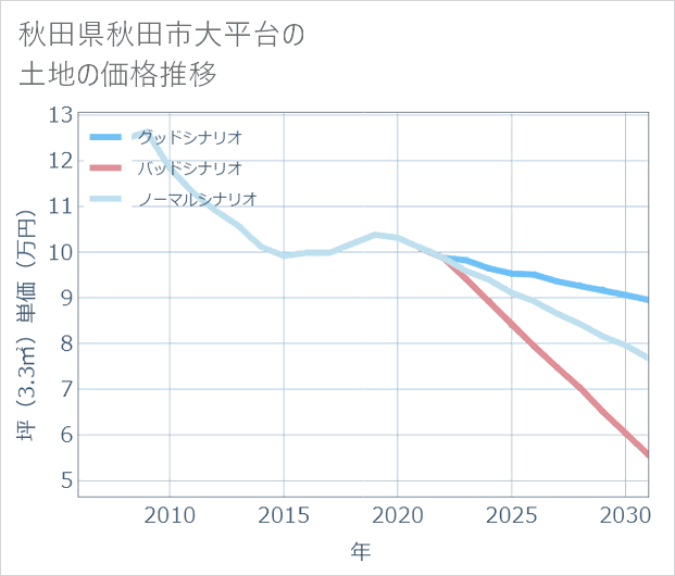 秋田県秋田市大平台の土地価格推移