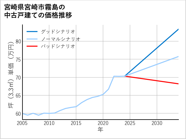 宮崎県宮崎市霧島の中古戸建て価格推移