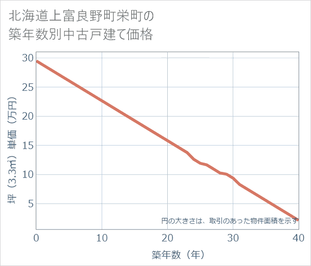 北海道上富良野町栄町の築年数別の中古戸建て坪単価