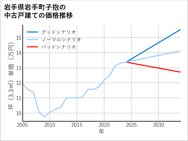 岩手県岩手町子抱の中古戸建て価格推移