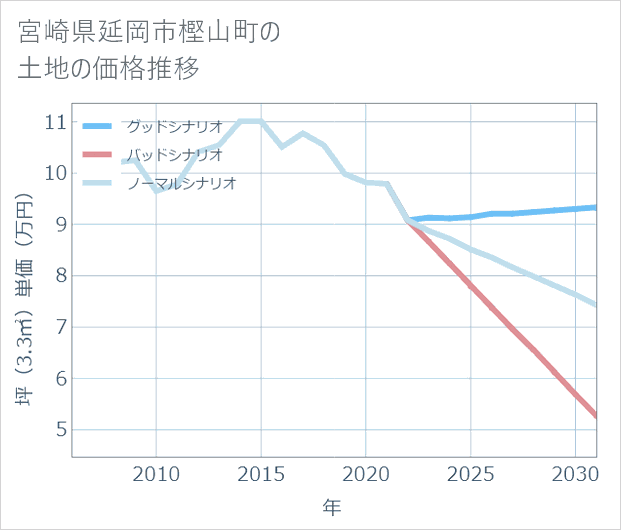 宮崎県延岡市樫山町の土地価格推移