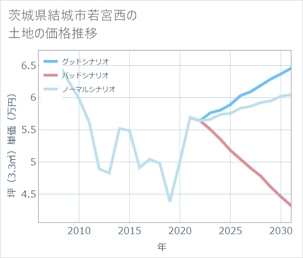 茨城県結城市若宮西の土地価格推移