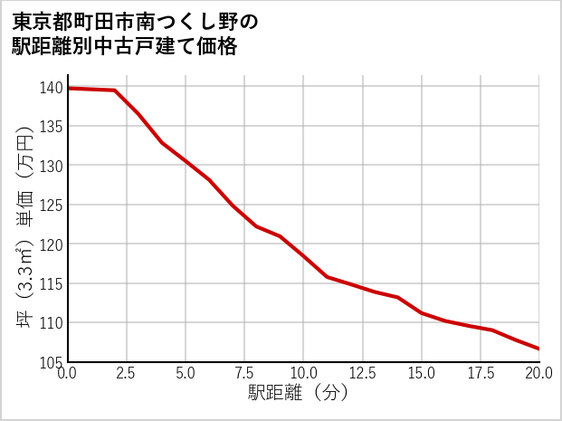 東京都町田市南つくし野の徒歩距離別の中古戸建て坪単価