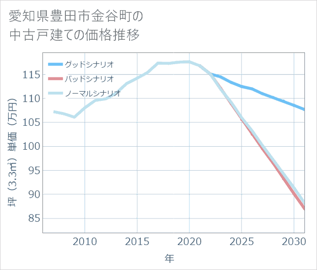 愛知県豊田市金谷町の中古戸建て価格推移