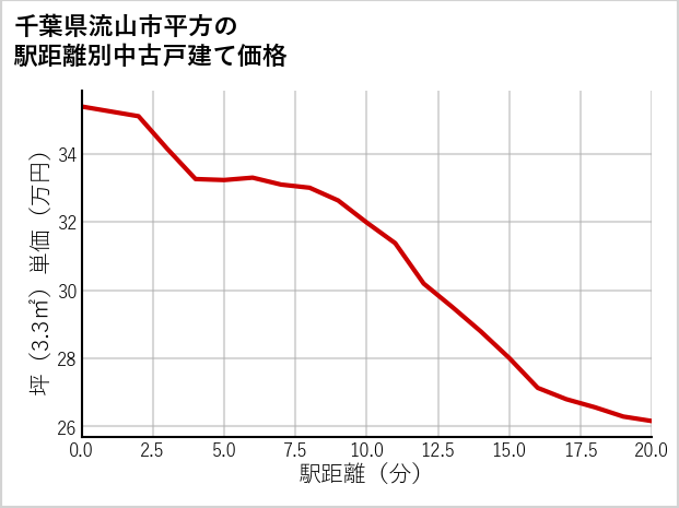 千葉県流山市平方の徒歩距離別の中古戸建て坪単価
