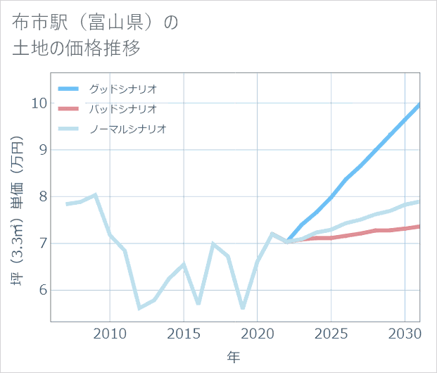 布市駅(富山県)の土地価格推移