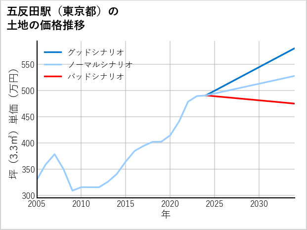 五反田駅（東京都）の土地価格推移