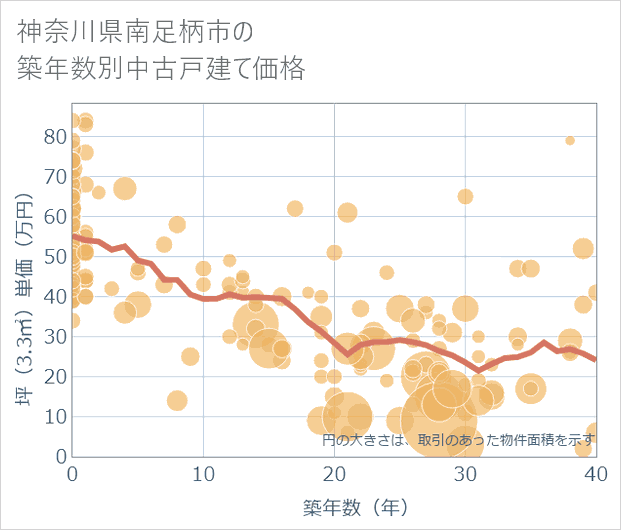 神奈川県南足柄市の築年数別の中古戸建て坪単価