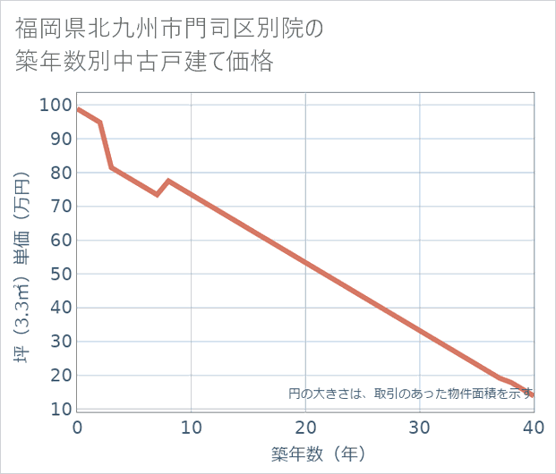 福岡県北九州市門司区別院の築年数別の中古戸建て坪単価