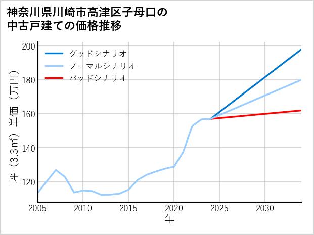 神奈川県川崎市高津区子母口の中古戸建て価格推移
