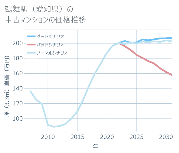 鶴舞駅(愛知県)の中古マンション価格推移