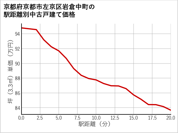 京都府京都市左京区岩倉中町の徒歩距離別の中古戸建て坪単価