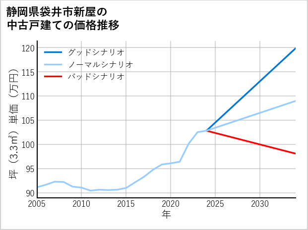 静岡県袋井市新屋の中古戸建て価格推移