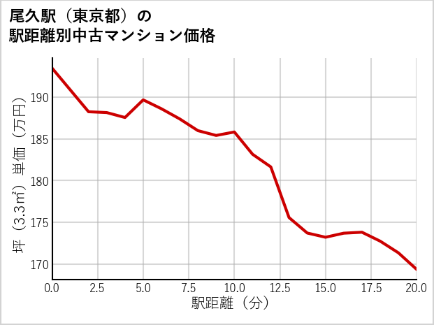 尾久駅（東京都）の徒歩距離別の中古マンション坪単価