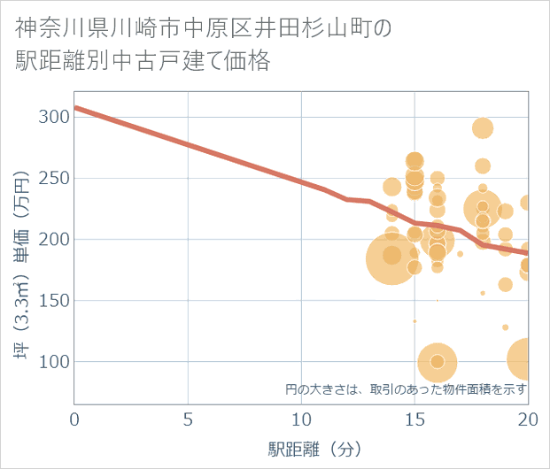 神奈川県川崎市中原区井田杉山町の徒歩距離別の中古戸建て坪単価