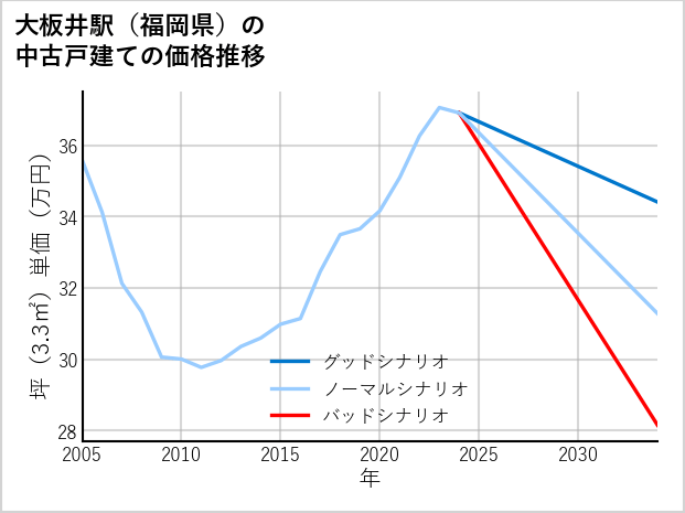 大板井駅（福岡県）の中古戸建て価格推移