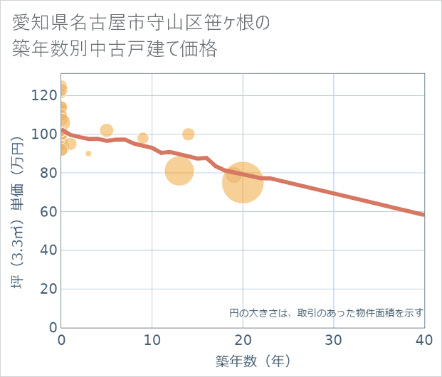 愛知県名古屋市守山区笹ケ根の築年数別の中古戸建て坪単価