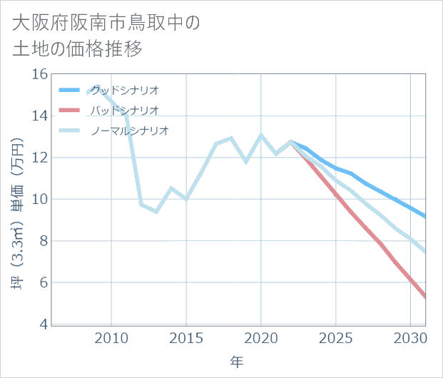 大阪府阪南市鳥取中の土地価格推移