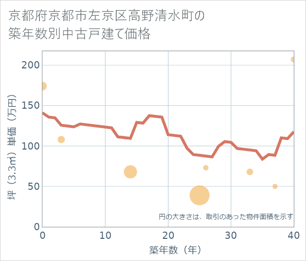 京都府京都市左京区高野清水町の築年数別の中古戸建て坪単価