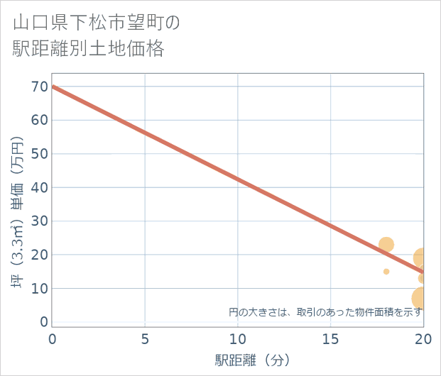山口県下松市望町の徒歩距離別の土地坪単価