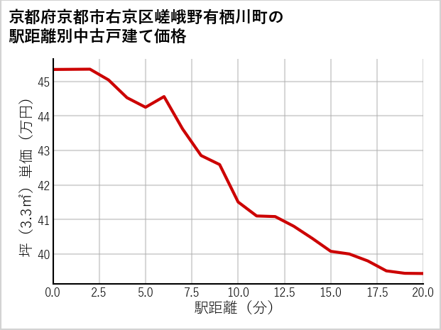 京都府京都市右京区嵯峨野有栖川町の徒歩距離別の中古戸建て坪単価