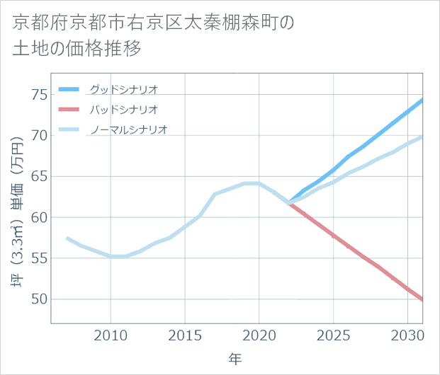 京都府京都市右京区太秦棚森町の土地価格推移