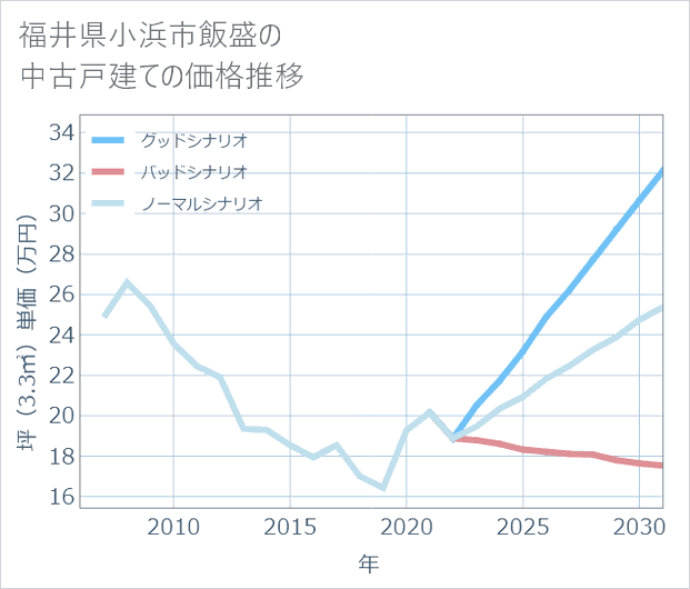福井県小浜市飯盛の中古戸建て価格推移