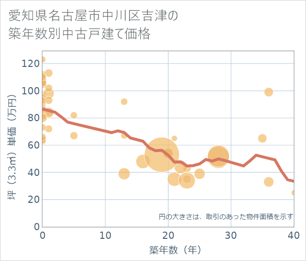 愛知県名古屋市中川区吉津の築年数別の中古戸建て坪単価