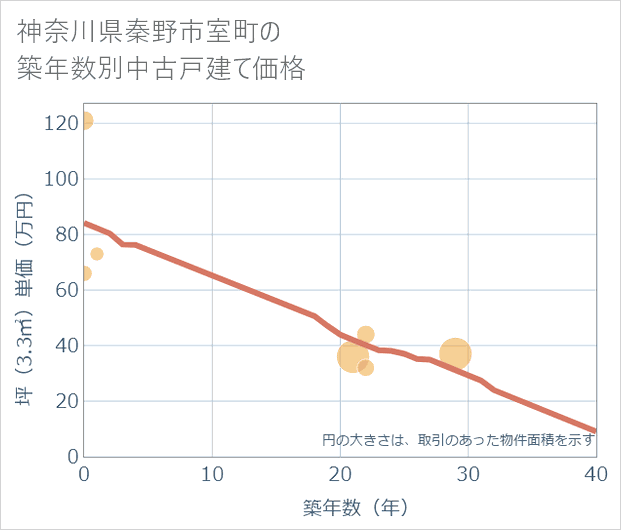 神奈川県秦野市室町の築年数別の中古戸建て坪単価