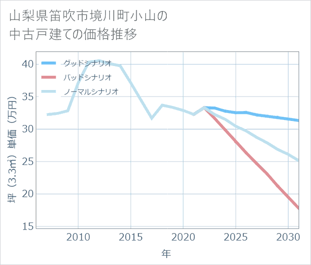 山梨県笛吹市境川町小山の中古戸建て価格推移