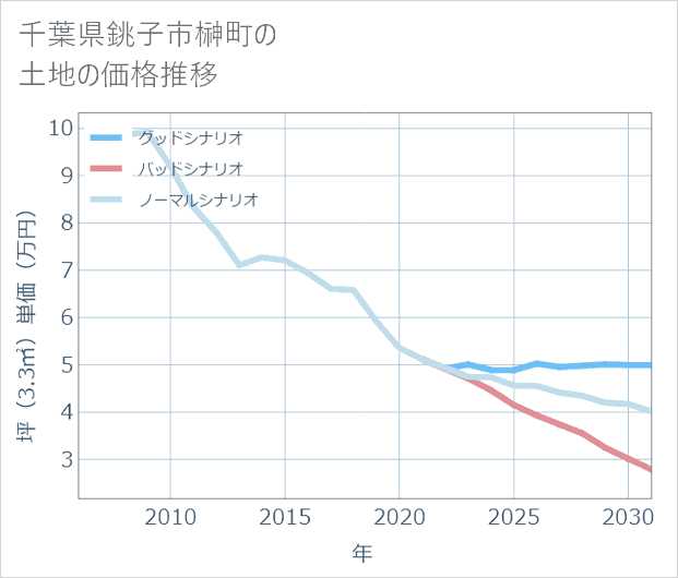 千葉県銚子市榊町の土地価格推移