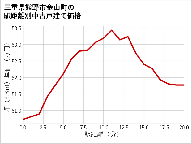 三重県熊野市金山町の徒歩距離別の中古戸建て坪単価