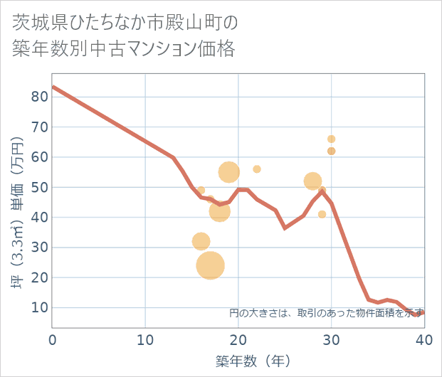 茨城県ひたちなか市殿山町の築年数別の中古マンション坪単価