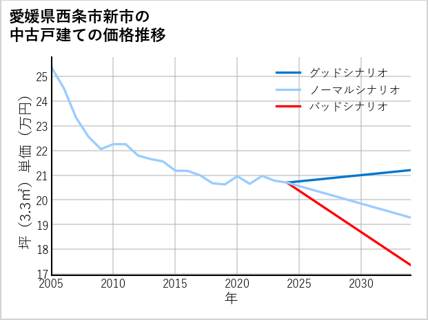 愛媛県西条市新市の中古戸建て価格推移
