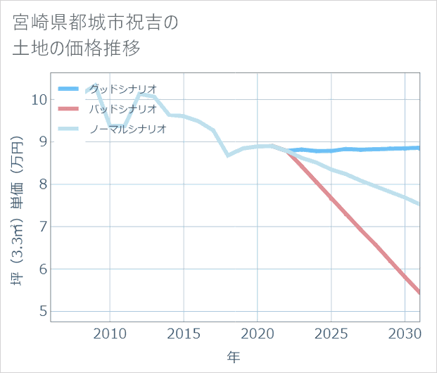 宮崎県都城市祝吉の土地価格推移