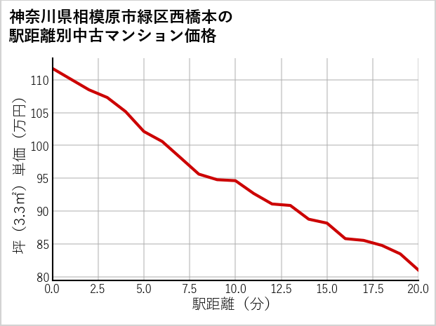 神奈川県相模原市緑区西橋本の徒歩距離別の中古マンション坪単価