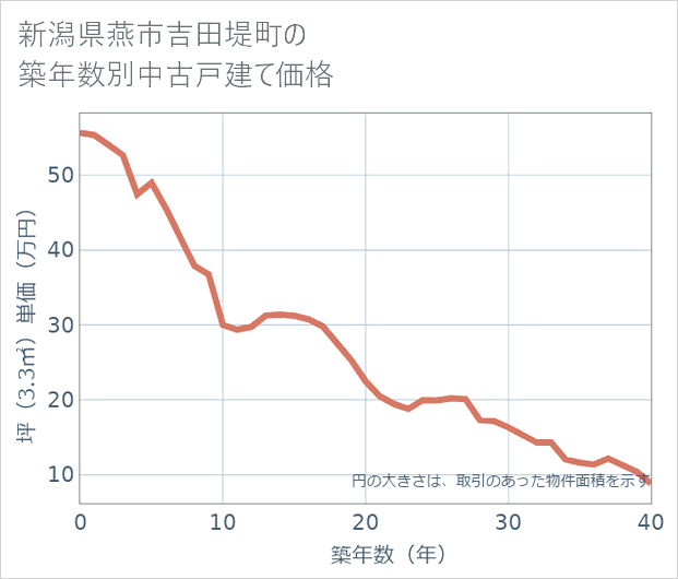 新潟県燕市吉田堤町の築年数別の中古戸建て坪単価