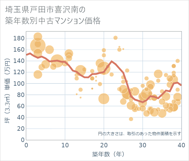 埼玉県戸田市喜沢南の築年数別の中古マンション坪単価