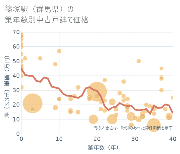 篠塚駅(群馬県)の築年数別の中古戸建て坪単価