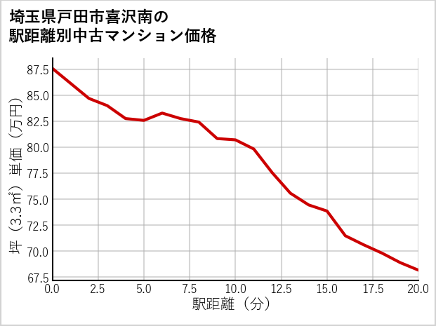 埼玉県戸田市喜沢南の徒歩距離別の中古マンション坪単価