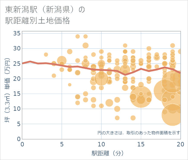 東新潟駅（新潟県）の徒歩距離別の土地坪単価