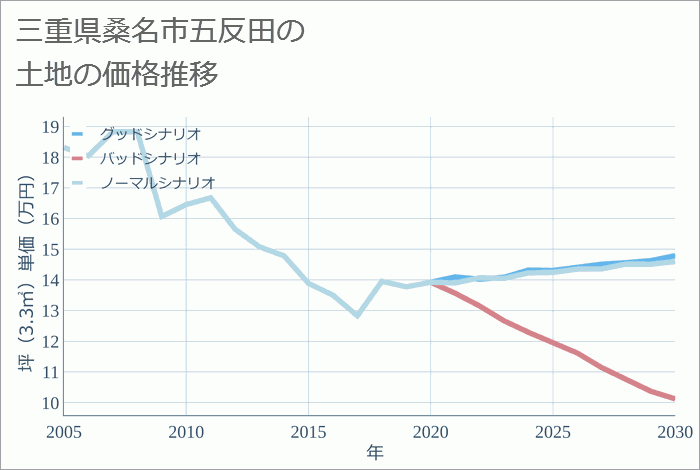 三重県桑名市五反田の土地価格推移