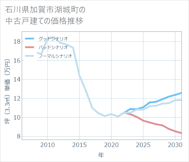 石川県加賀市湖城町の中古戸建て価格推移