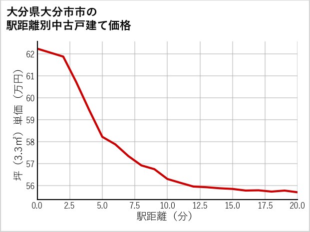 大分県大分市市の徒歩距離別の中古戸建て坪単価