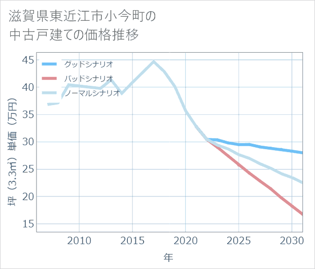 滋賀県東近江市小今町の中古戸建て価格推移