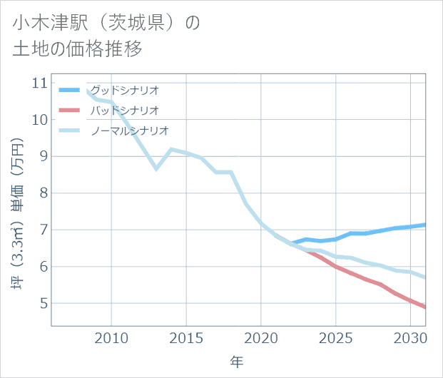 小木津駅(茨城県)の土地価格推移