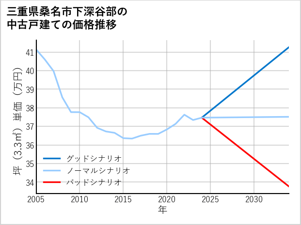 三重県桑名市下深谷部の中古戸建て価格推移