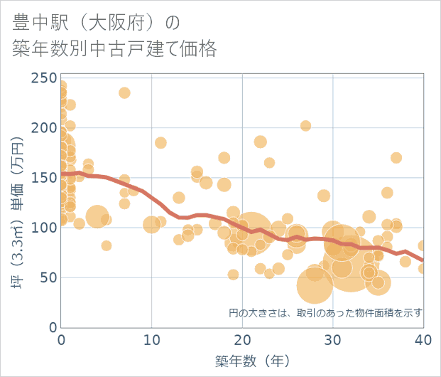 豊中駅(大阪府)の築年数別の中古戸建て坪単価